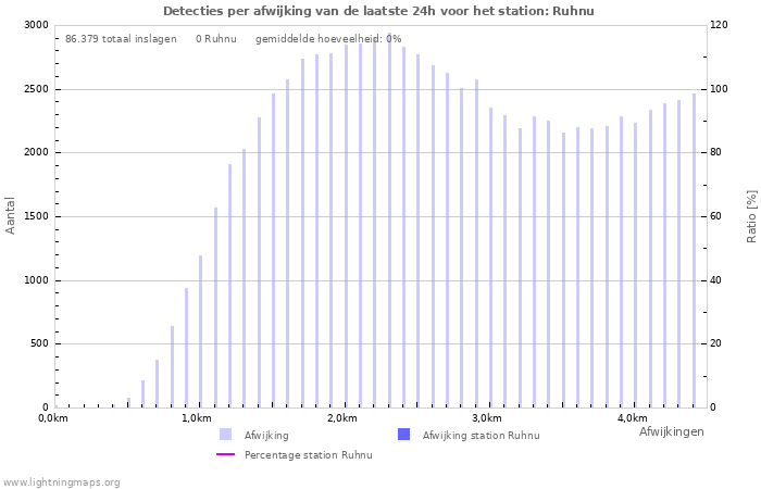 Grafieken: Detecties per afwijking