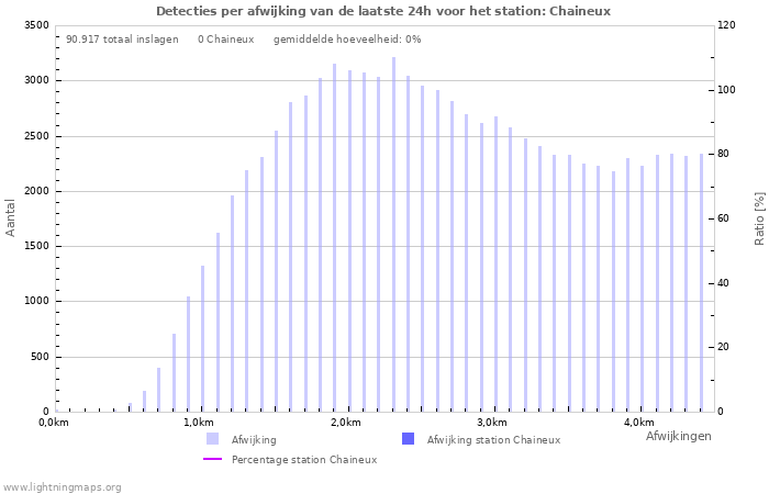 Grafieken: Detecties per afwijking