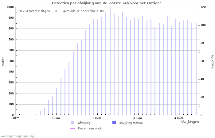 Grafieken: Detecties per afwijking