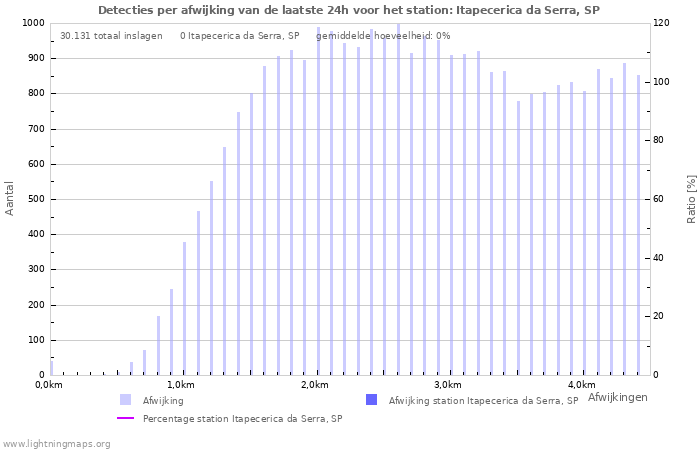 Grafieken: Detecties per afwijking