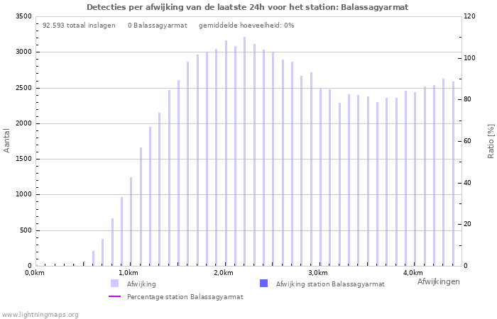 Grafieken: Detecties per afwijking