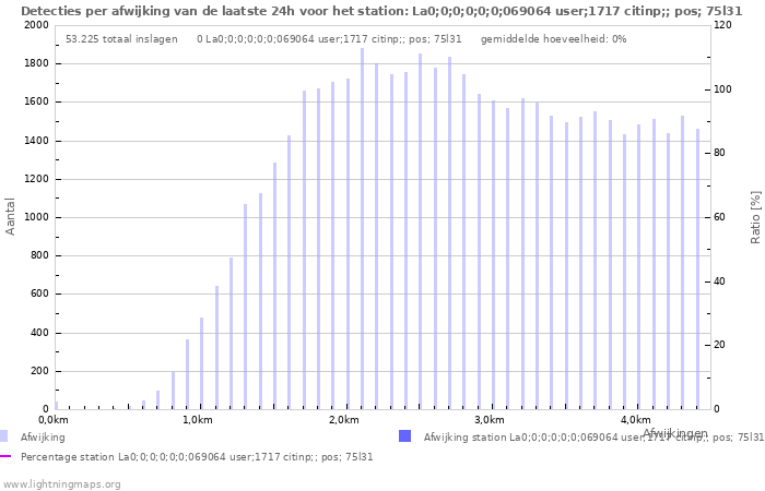 Grafieken: Detecties per afwijking