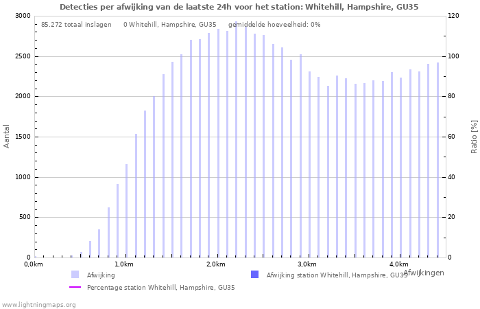 Grafieken: Detecties per afwijking