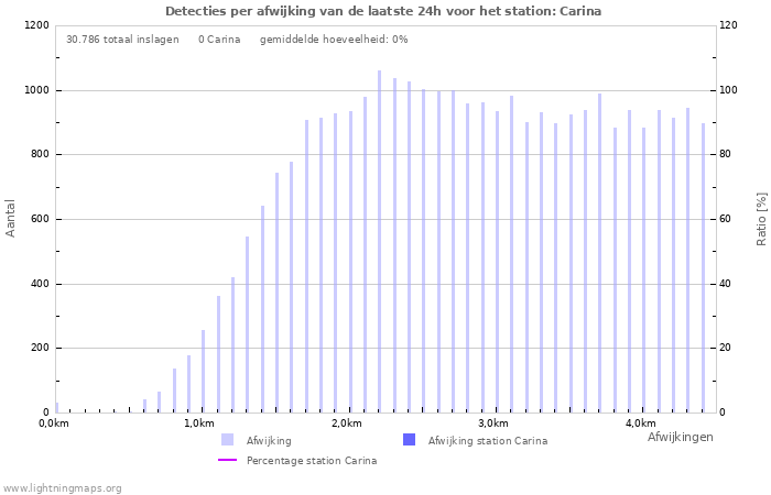 Grafieken: Detecties per afwijking