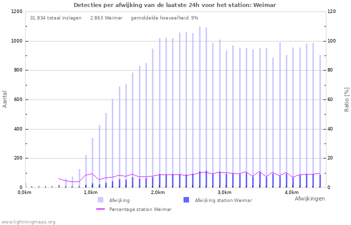 Grafieken: Detecties per afwijking