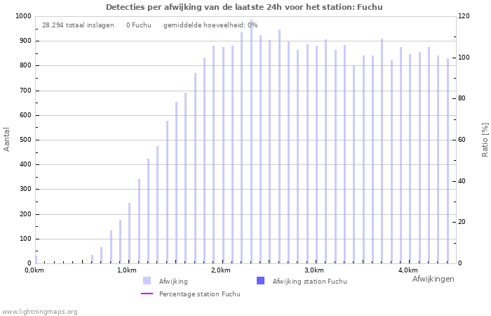 Grafieken: Detecties per afwijking