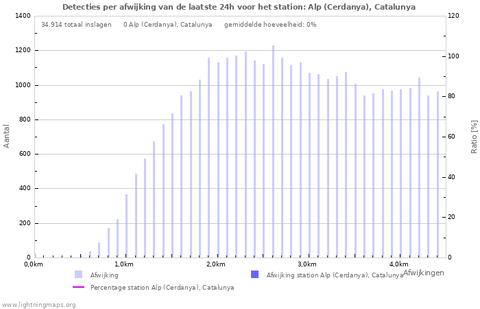 Grafieken: Detecties per afwijking