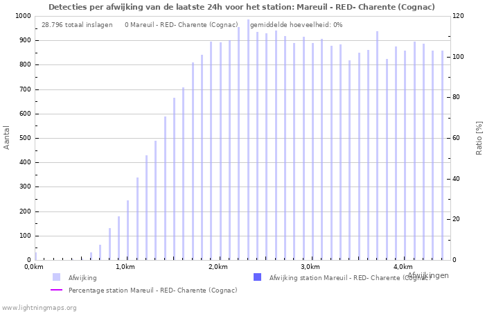 Grafieken: Detecties per afwijking