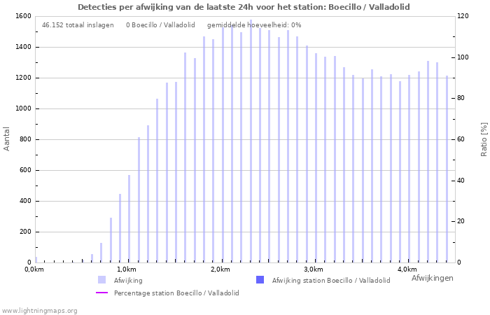 Grafieken: Detecties per afwijking