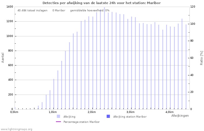 Grafieken: Detecties per afwijking