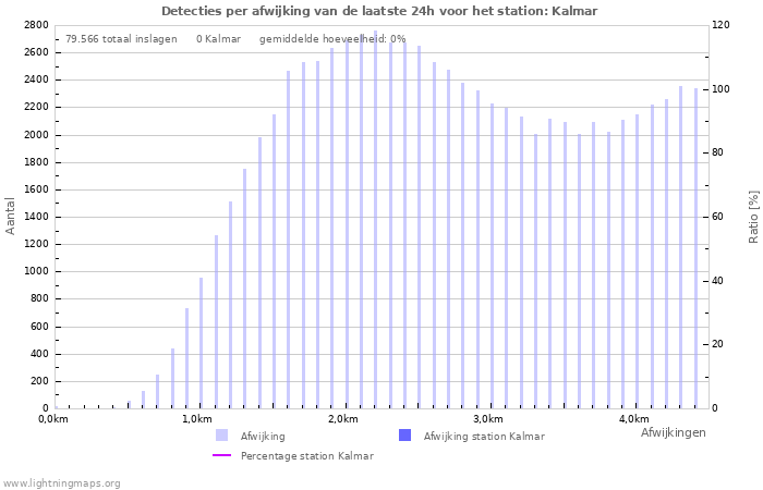 Grafieken: Detecties per afwijking