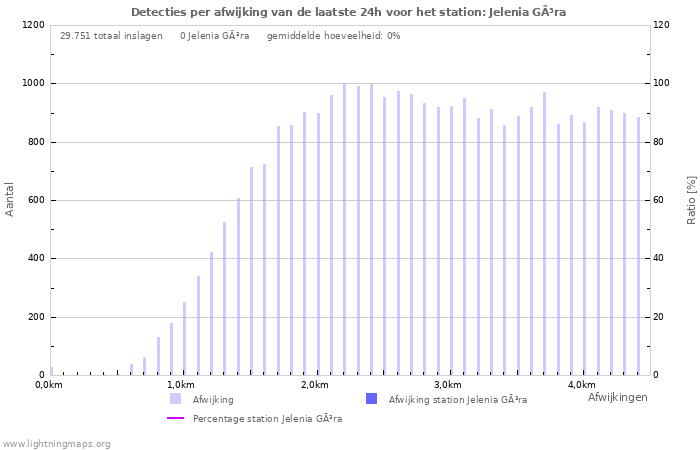 Grafieken: Detecties per afwijking