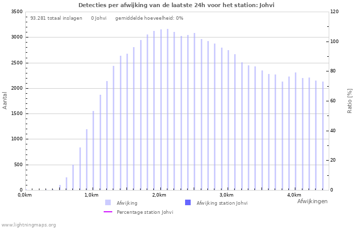 Grafieken: Detecties per afwijking