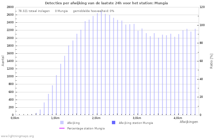 Grafieken: Detecties per afwijking