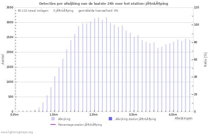 Grafieken: Detecties per afwijking