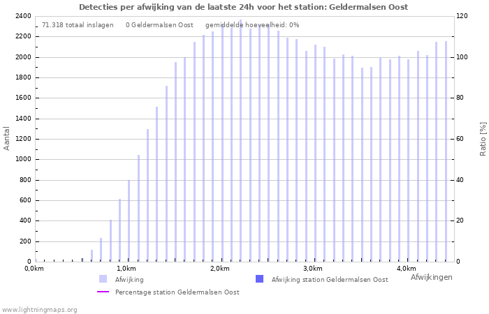 Grafieken: Detecties per afwijking