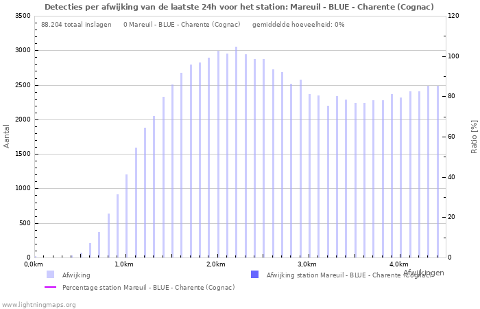 Grafieken: Detecties per afwijking