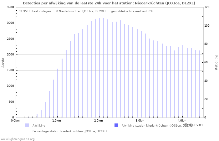 Grafieken: Detecties per afwijking