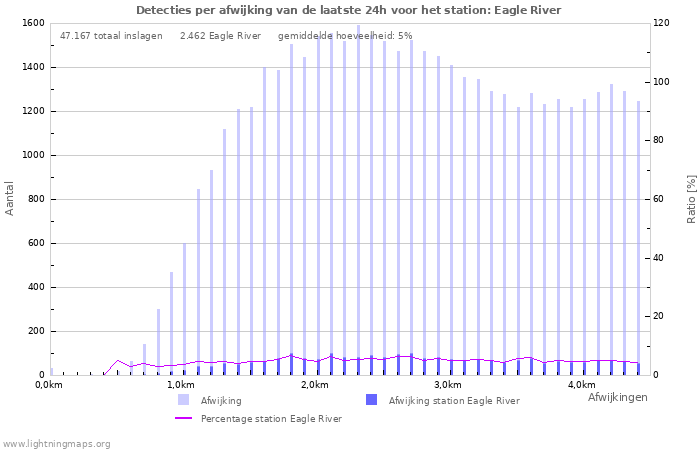 Grafieken: Detecties per afwijking