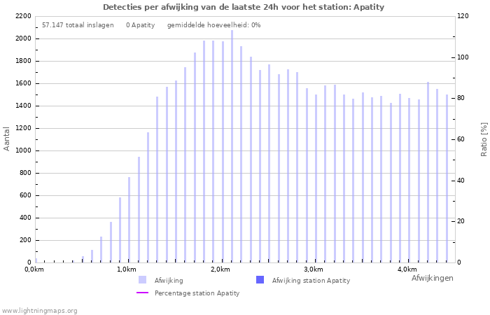 Grafieken: Detecties per afwijking