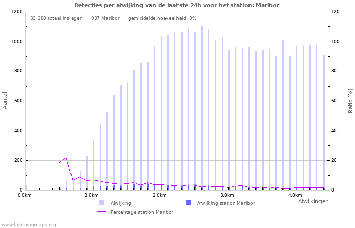 Grafieken: Detecties per afwijking