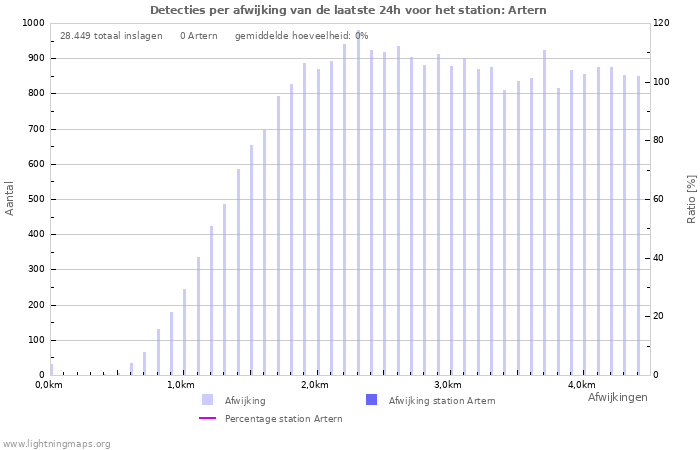 Grafieken: Detecties per afwijking