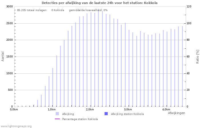 Grafieken: Detecties per afwijking