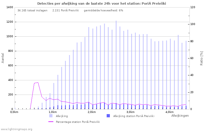 Grafieken: Detecties per afwijking