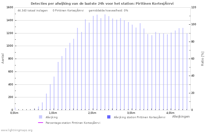 Grafieken: Detecties per afwijking