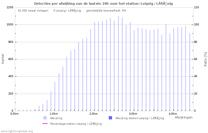 Grafieken: Detecties per afwijking