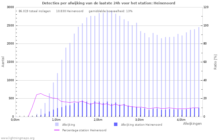 Grafieken: Detecties per afwijking