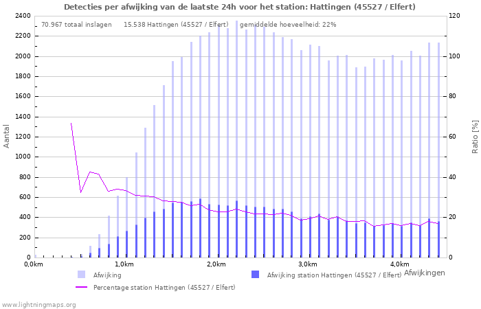 Grafieken: Detecties per afwijking