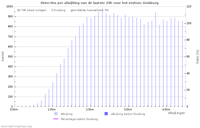 Grafieken: Detecties per afwijking