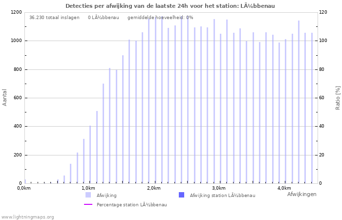 Grafieken: Detecties per afwijking