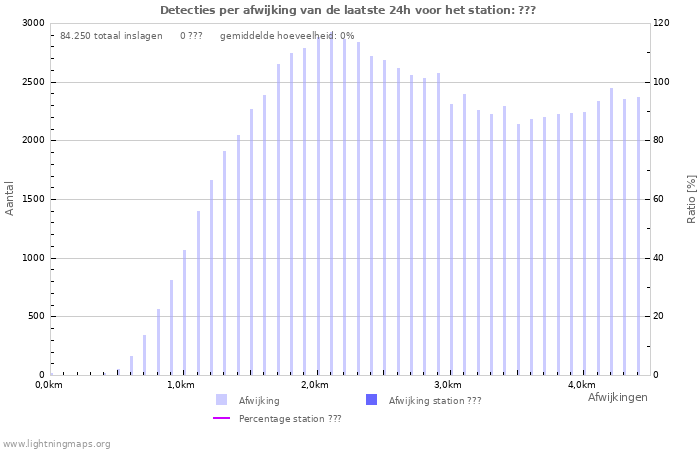 Grafieken: Detecties per afwijking