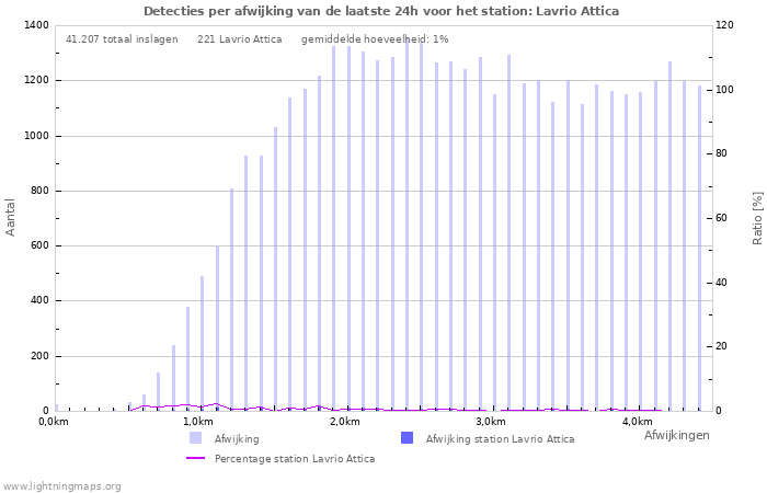 Grafieken: Detecties per afwijking