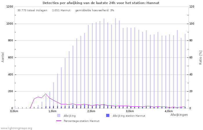 Grafieken: Detecties per afwijking