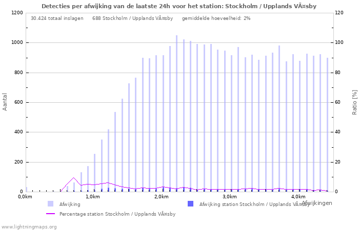 Grafieken: Detecties per afwijking