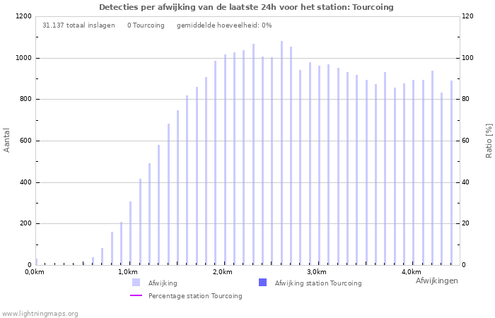 Grafieken: Detecties per afwijking