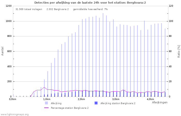 Grafieken: Detecties per afwijking