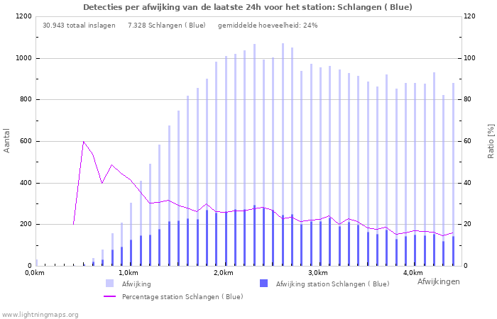 Grafieken: Detecties per afwijking