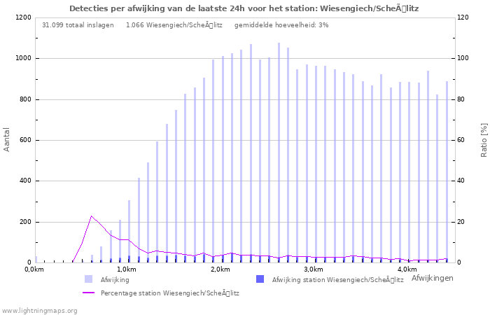 Grafieken: Detecties per afwijking