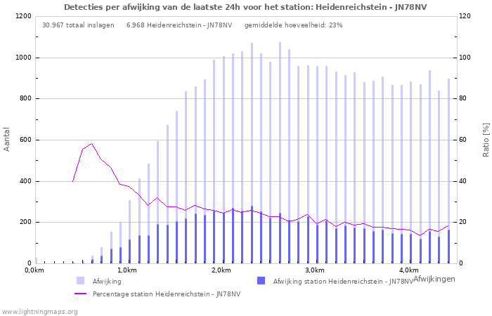 Grafieken: Detecties per afwijking