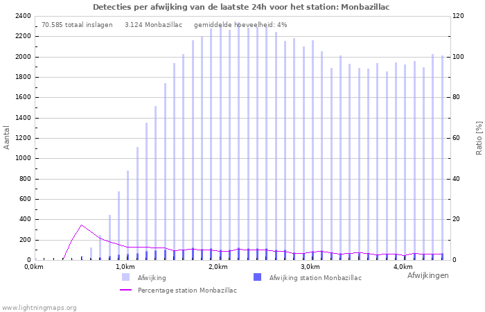 Grafieken: Detecties per afwijking