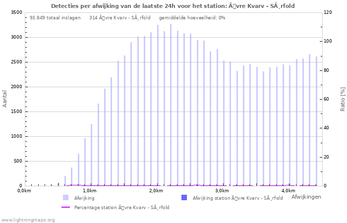 Grafieken: Detecties per afwijking