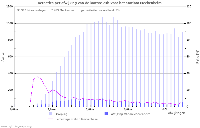 Grafieken: Detecties per afwijking