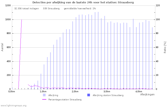 Grafieken: Detecties per afwijking