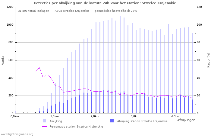 Grafieken: Detecties per afwijking