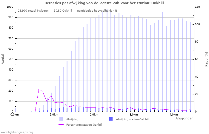 Grafieken: Detecties per afwijking