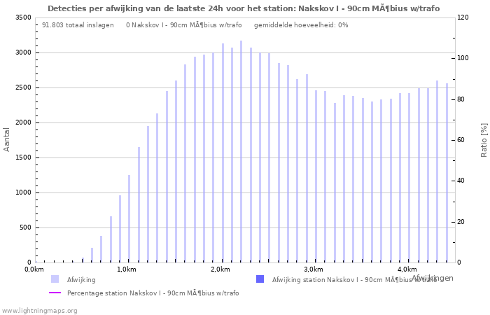 Grafieken: Detecties per afwijking